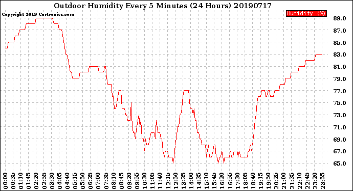 Milwaukee Weather Outdoor Humidity<br>Every 5 Minutes<br>(24 Hours)