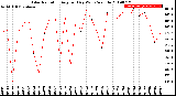 Milwaukee Weather Solar Radiation<br>Avg per Day W/m2/minute