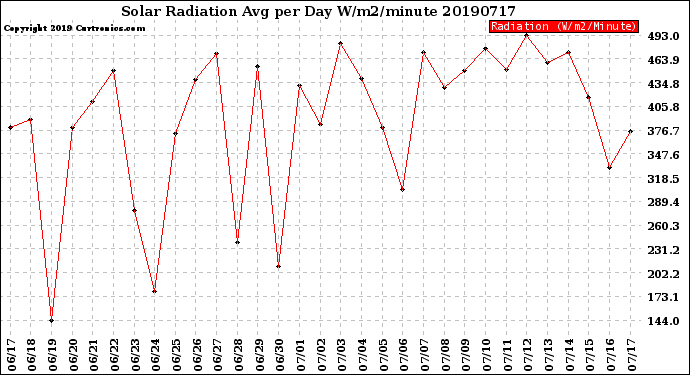 Milwaukee Weather Solar Radiation<br>Avg per Day W/m2/minute