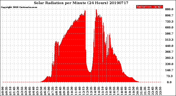 Milwaukee Weather Solar Radiation<br>per Minute<br>(24 Hours)