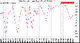 Milwaukee Weather Solar Radiation<br>per Day KW/m2