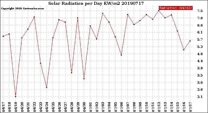 Milwaukee Weather Solar Radiation<br>per Day KW/m2