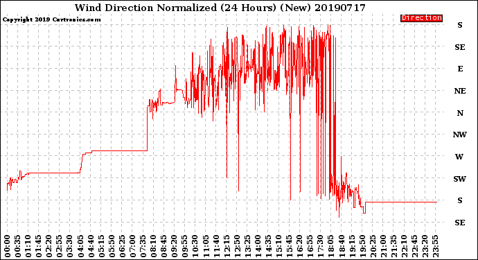 Milwaukee Weather Wind Direction<br>Normalized<br>(24 Hours) (New)