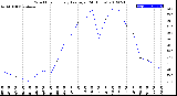 Milwaukee Weather Wind Chill<br>Hourly Average<br>(24 Hours)