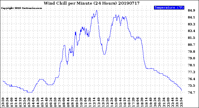 Milwaukee Weather Wind Chill<br>per Minute<br>(24 Hours)