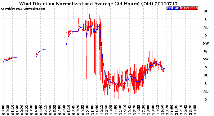 Milwaukee Weather Wind Direction<br>Normalized and Average<br>(24 Hours) (Old)