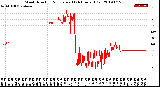 Milwaukee Weather Wind Direction<br>Normalized<br>(24 Hours) (Old)