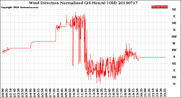 Milwaukee Weather Wind Direction<br>Normalized<br>(24 Hours) (Old)