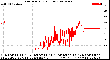 Milwaukee Weather Wind Direction<br>(24 Hours) (Raw)