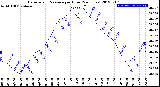 Milwaukee Weather Barometric Pressure<br>per Hour<br>(24 Hours)