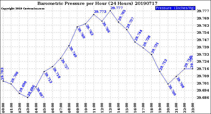 Milwaukee Weather Barometric Pressure<br>per Hour<br>(24 Hours)