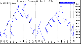 Milwaukee Weather Barometric Pressure<br>Monthly High