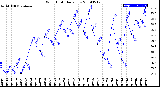 Milwaukee Weather Wind Chill<br>Daily Low