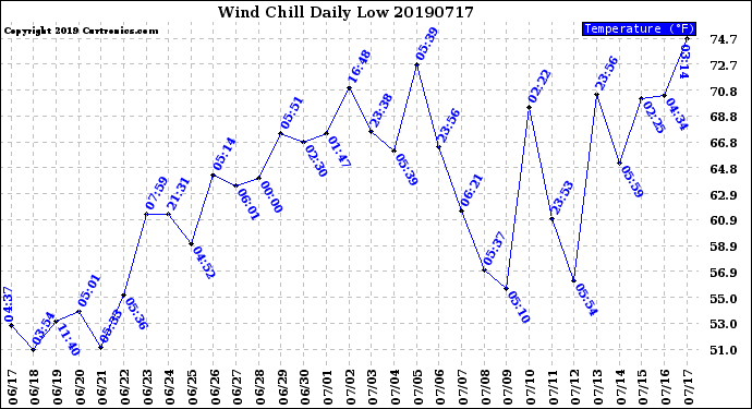 Milwaukee Weather Wind Chill<br>Daily Low