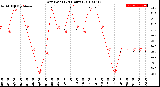 Milwaukee Weather Dew Point<br>(24 Hours)