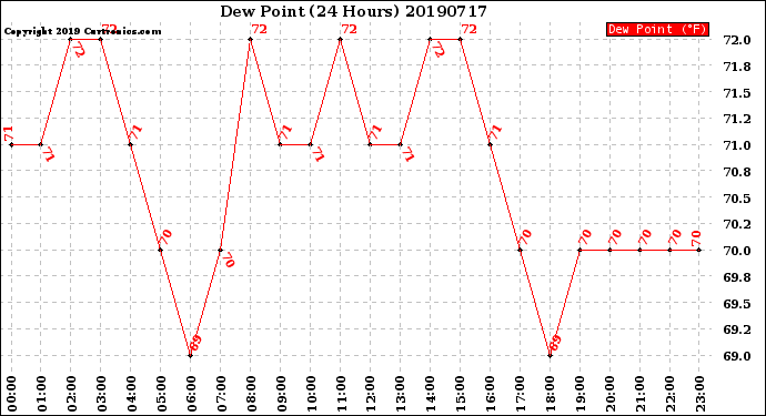 Milwaukee Weather Dew Point<br>(24 Hours)