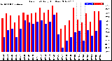 Milwaukee Weather Dew Point<br>Daily High/Low