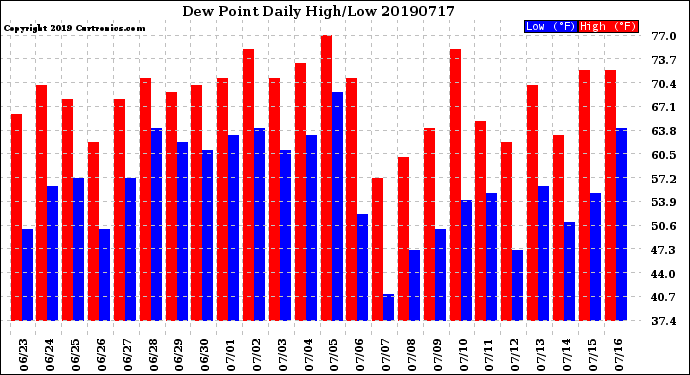 Milwaukee Weather Dew Point<br>Daily High/Low