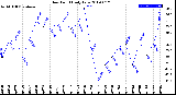 Milwaukee Weather Dew Point<br>Daily Low