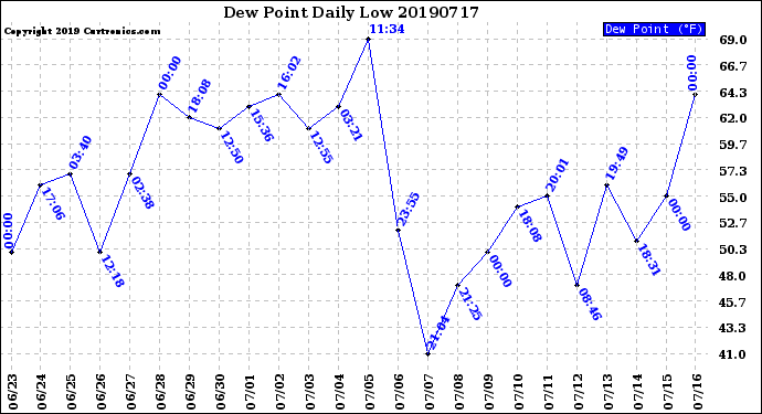 Milwaukee Weather Dew Point<br>Daily Low