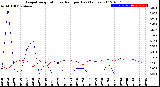 Milwaukee Weather Evapotranspiration<br>vs Rain per Day<br>(Inches)