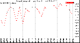 Milwaukee Weather Evapotranspiration<br>per Day (Inches)