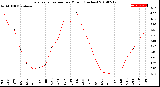 Milwaukee Weather Evapotranspiration<br>per Month (Inches)