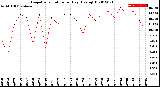 Milwaukee Weather Evapotranspiration<br>per Day (Ozs sq/ft)