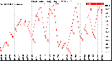 Milwaukee Weather Heat Index<br>Daily High