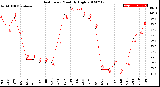 Milwaukee Weather Heat Index<br>Monthly High