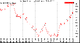 Milwaukee Weather Outdoor Humidity<br>(24 Hours)