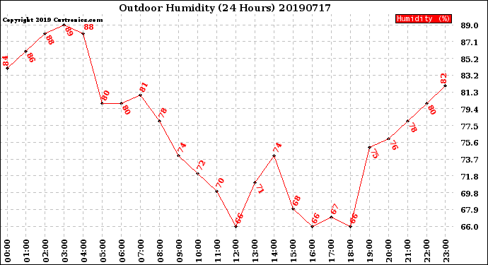 Milwaukee Weather Outdoor Humidity<br>(24 Hours)