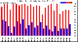 Milwaukee Weather Outdoor Humidity<br>Daily High/Low