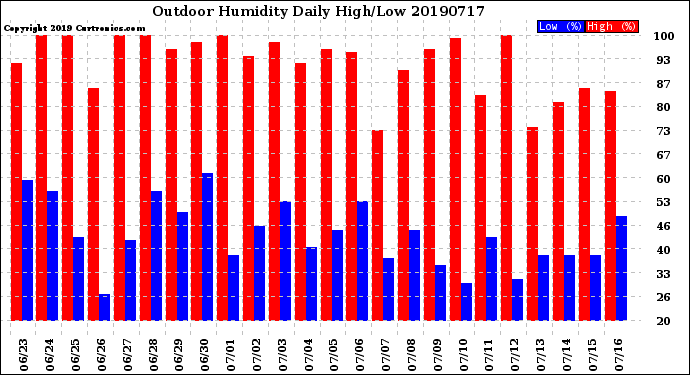 Milwaukee Weather Outdoor Humidity<br>Daily High/Low