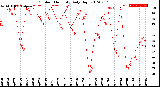 Milwaukee Weather Outdoor Humidity<br>Daily High