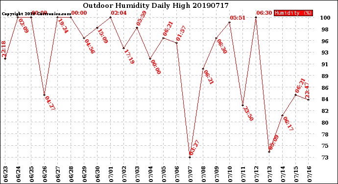 Milwaukee Weather Outdoor Humidity<br>Daily High