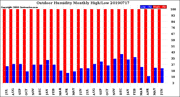 Milwaukee Weather Outdoor Humidity<br>Monthly High/Low