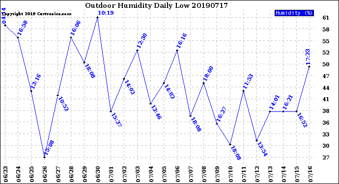 Milwaukee Weather Outdoor Humidity<br>Daily Low