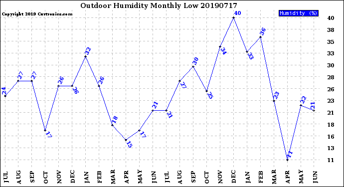 Milwaukee Weather Outdoor Humidity<br>Monthly Low