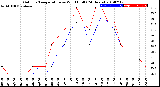 Milwaukee Weather Outdoor Temperature<br>vs Wind Chill<br>(24 Hours)