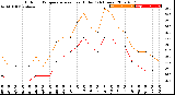 Milwaukee Weather Outdoor Temperature<br>vs Heat Index<br>(24 Hours)