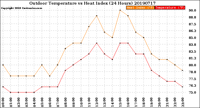 Milwaukee Weather Outdoor Temperature<br>vs Heat Index<br>(24 Hours)