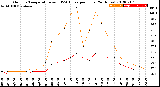 Milwaukee Weather Outdoor Temperature<br>vs THSW Index<br>per Hour<br>(24 Hours)