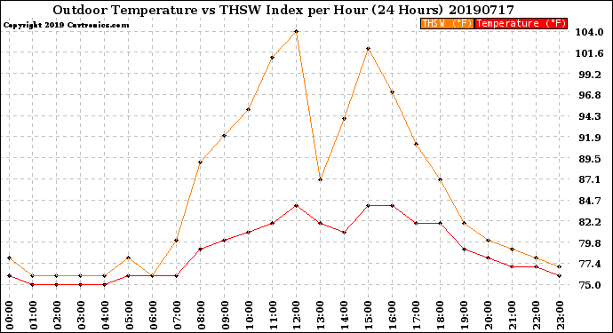 Milwaukee Weather Outdoor Temperature<br>vs THSW Index<br>per Hour<br>(24 Hours)