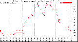 Milwaukee Weather Outdoor Temperature<br>per Hour<br>(24 Hours)