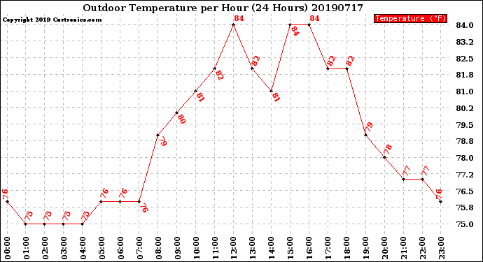 Milwaukee Weather Outdoor Temperature<br>per Hour<br>(24 Hours)