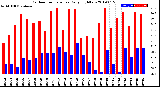 Milwaukee Weather Outdoor Temperature<br>Daily High/Low