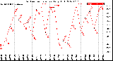 Milwaukee Weather Outdoor Temperature<br>Daily High