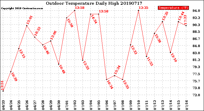 Milwaukee Weather Outdoor Temperature<br>Daily High