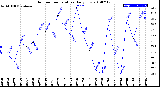 Milwaukee Weather Outdoor Temperature<br>Daily Low